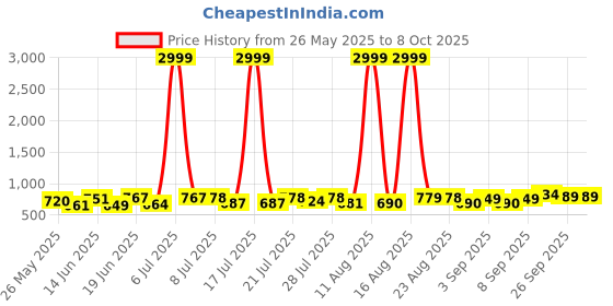 myntra.com PENNEN Men Running Non-Marking Shoes pennen Price History Graph from 26 May 2025 to 8 Oct 2025