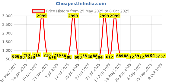 myntra.com PENNEN Men Running Non-Marking Shoes pennen Price History Graph from 25 May 2025 to 7 Oct 2025