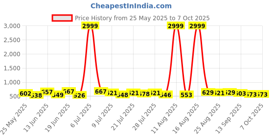 myntra.com PENNEN Men Running Non-Marking Shoes pennen Price History Graph from 25 May 2025 to 7 Oct 2025