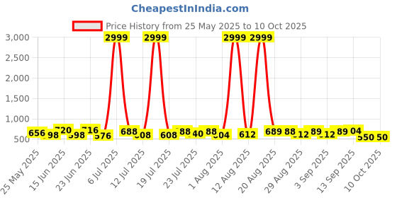 myntra.com PENNEN Men Running Non-Marking Shoes pennen Price History Graph from 25 May 2025 to 10 Oct 2025