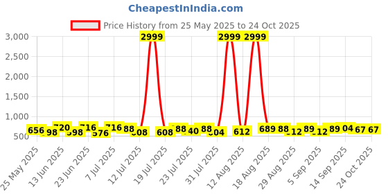 myntra.com PENNEN Men Running Non-Marking Shoes pennen Price History Graph from 25 May 2025 to 23 Oct 2025