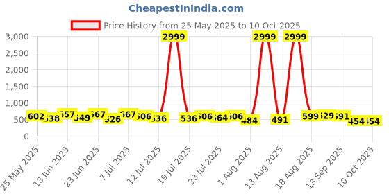myntra.com PENNEN Men Running Non-Marking Shoes pennen Price History Graph from 25 May 2025 to 10 Oct 2025