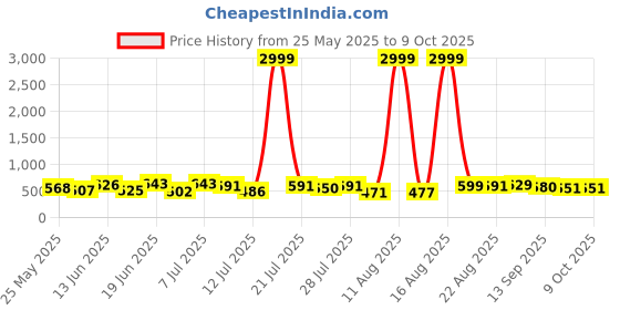 myntra.com PENNEN Men Running Non-Marking Shoes pennen Price History Graph from 25 May 2025 to 9 Oct 2025