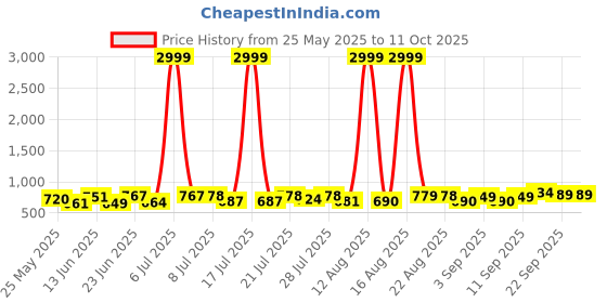 myntra.com PENNEN Men Running Non-Marking Shoes pennen Price History Graph from 25 May 2025 to 10 Oct 2025