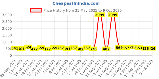 myntra.com PENNEN Men Running Non-Marking Shoes pennen Price History Graph from 25 May 2025 to 9 Oct 2025