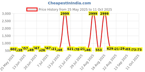 myntra.com PENNEN Men Running Non-Marking Shoes pennen Price History Graph from 25 May 2025 to 9 Oct 2025