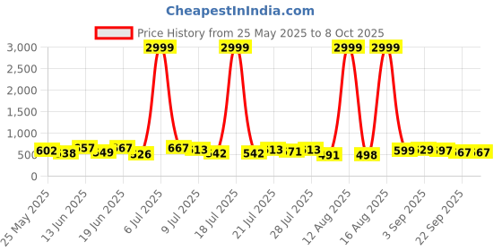 myntra.com PENNEN Men Running Non-Marking Shoes pennen Price History Graph from 25 May 2025 to 8 Oct 2025