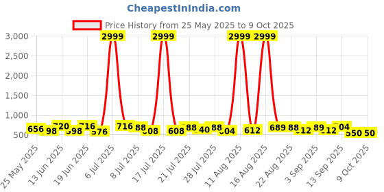 myntra.com PENNEN Men Running Non-Marking Shoes pennen Price History Graph from 25 May 2025 to 8 Oct 2025