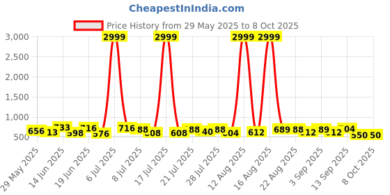 myntra.com PENNEN Men Running Non-Marking Shoes pennen Price History Graph from 29 May 2025 to 8 Oct 2025