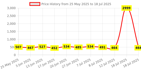 myntra.com PENNEN Men Running Non-Marking Shoes pennen Price History Graph from 25 May 2025 to 18 Jul 2025