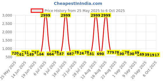 myntra.com PENNEN Men Running Non-Marking Shoes pennen Price History Graph from 25 May 2025 to 6 Oct 2025