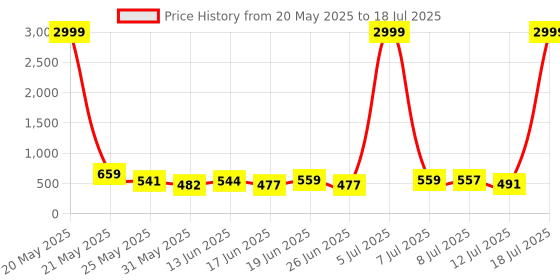 myntra.com PENNEN Men Running Non-Marking Shoes pennen Price History Graph from 20 May 2025 to 18 Jul 2025