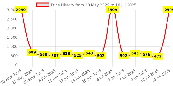 myntra.com PENNEN Men Running Non-Marking Shoes pennen Price History Graph from 20 May 2025 to 18 Jul 2025