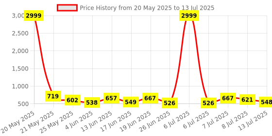 myntra.com PENNEN Men Running Non-Marking Shoes pennen Price History Graph from 20 May 2025 to 13 Jul 2025