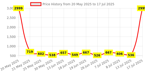 myntra.com PENNEN Men Running Non-Marking Shoes pennen Price History Graph from 20 May 2025 to 17 Jul 2025