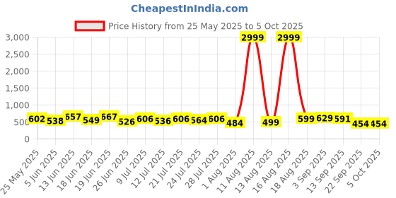 myntra.com PENNEN Men Running Non-Marking Shoes pennen Price History Graph from 25 May 2025 to 5 Oct 2025