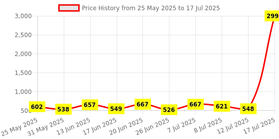 myntra.com PENNEN Men Running Non-Marking Shoes pennen Price History Graph from 25 May 2025 to 17 Jul 2025