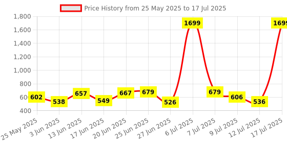 myntra.com PENNEN Men Running Non-Marking Shoes pennen Price History Graph from 25 May 2025 to 17 Jul 2025