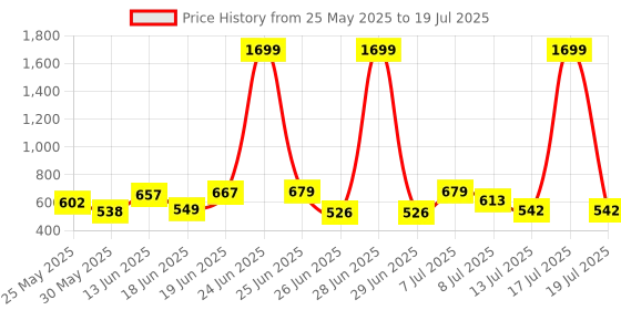 myntra.com PENNEN Men Running Non-Marking Shoes pennen Price History Graph from 25 May 2025 to 17 Jul 2025