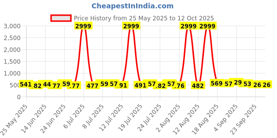 myntra.com PENNEN Men Running Non-Marking Shoes pennen Price History Graph from 25 May 2025 to 12 Oct 2025