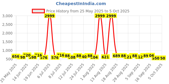 myntra.com PENNEN Men Running Non-Marking Shoes pennen Price History Graph from 25 May 2025 to 4 Oct 2025