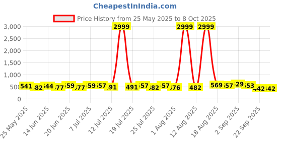 myntra.com PENNEN Men Running Non-Marking Shoes pennen Price History Graph from 25 May 2025 to 8 Oct 2025