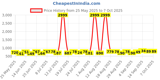 myntra.com PENNEN Men Running Non-Marking Shoes pennen Price History Graph from 25 May 2025 to 7 Oct 2025