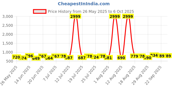 myntra.com PENNEN Men Running Non-Marking Shoes pennen Price History Graph from 26 May 2025 to 6 Oct 2025