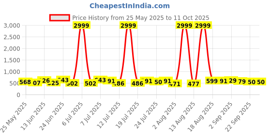 myntra.com PENNEN Men Running Non-Marking Shoes pennen Price History Graph from 25 May 2025 to 11 Oct 2025