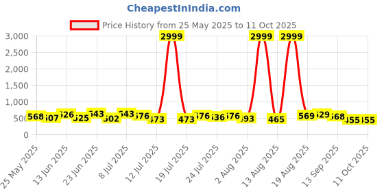 myntra.com PENNEN Men Running Non-Marking Shoes pennen Price History Graph from 25 May 2025 to 11 Oct 2025