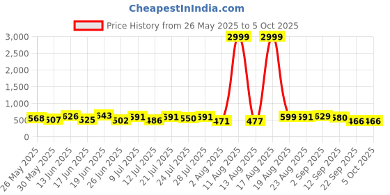 myntra.com PENNEN Men Running Non-Marking Shoes pennen Price History Graph from 26 May 2025 to 4 Oct 2025