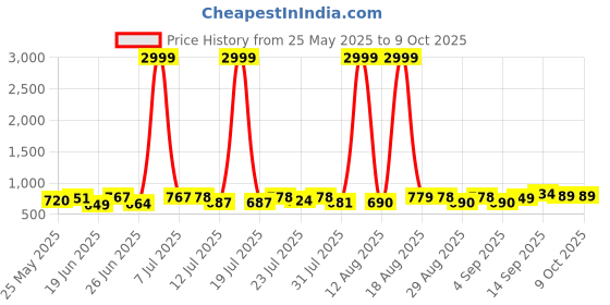 myntra.com PENNEN Men Running Non-Marking Shoes pennen Price History Graph from 25 May 2025 to 8 Oct 2025
