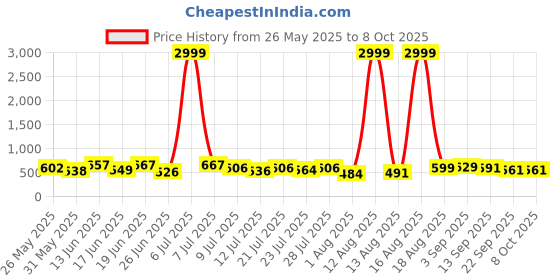 myntra.com PENNEN Men Running Non-Marking Shoes pennen Price History Graph from 26 May 2025 to 8 Oct 2025