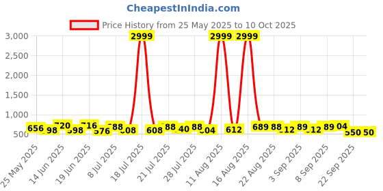 myntra.com PENNEN Men Running Non-Marking Shoes pennen Price History Graph from 25 May 2025 to 9 Oct 2025