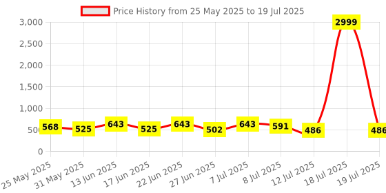 myntra.com PENNEN Men Running Non-Marking Shoes pennen Price History Graph from 25 May 2025 to 18 Jul 2025