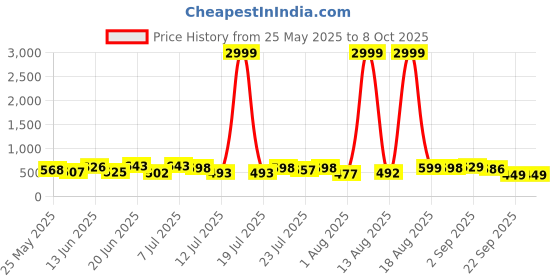 myntra.com PENNEN Men Running Non-Marking Shoes pennen Price History Graph from 25 May 2025 to 7 Oct 2025
