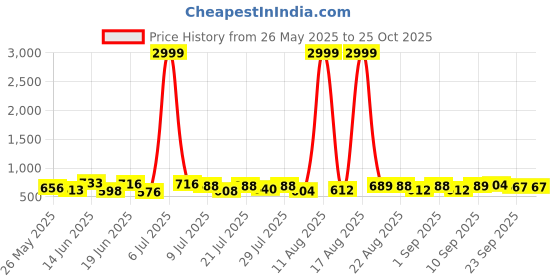 myntra.com PENNEN Men Running Non-Marking Shoes pennen Price History Graph from 26 May 2025 to 25 Oct 2025