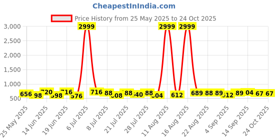 myntra.com PENNEN Men Running Non-Marking Shoes pennen Price History Graph from 25 May 2025 to 24 Oct 2025