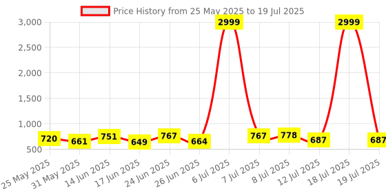 myntra.com PENNEN Men Running Non-Marking Shoes pennen Price History Graph from 25 May 2025 to 18 Jul 2025