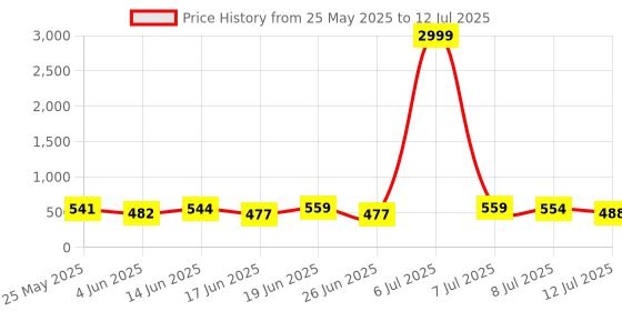 myntra.com PENNEN Men Running Non-Marking Shoes pennen Price History Graph from 25 May 2025 to 12 Jul 2025