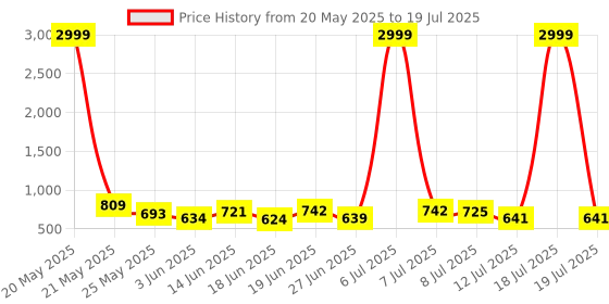 myntra.com PENNEN Men Running Non-Marking Shoes pennen Price History Graph from 20 May 2025 to 18 Jul 2025