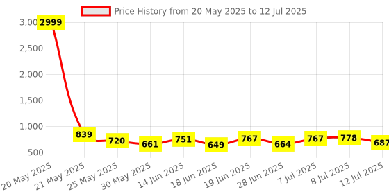 myntra.com PENNEN Men Running Non-Marking Shoes pennen Price History Graph from 20 May 2025 to 12 Jul 2025