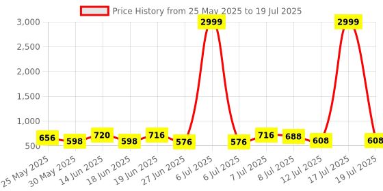 myntra.com PENNEN Men Running Non-Marking Shoes pennen Price History Graph from 25 May 2025 to 17 Jul 2025