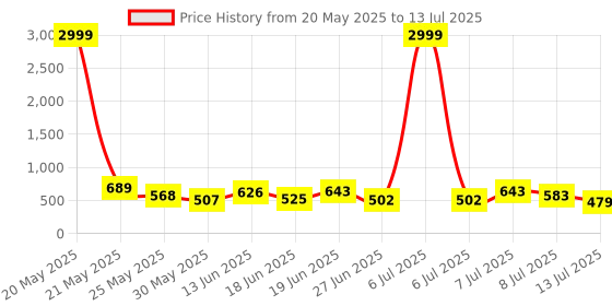 myntra.com PENNEN Men Running Non-Marking Shoes pennen Price History Graph from 20 May 2025 to 13 Jul 2025