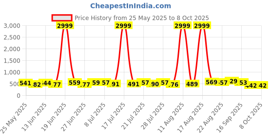myntra.com PENNEN Men Running Non-Marking Shoes pennen Price History Graph from 25 May 2025 to 8 Oct 2025