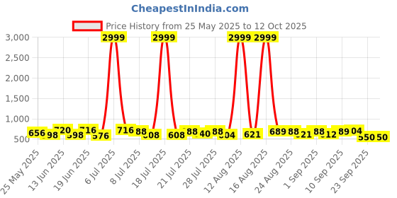myntra.com PENNEN Men Running Non-Marking Shoes pennen Price History Graph from 25 May 2025 to 12 Oct 2025