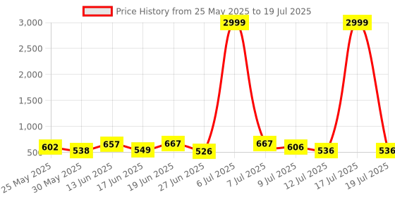 myntra.com PENNEN Men Running Non-Marking Shoes pennen Price History Graph from 25 May 2025 to 17 Jul 2025