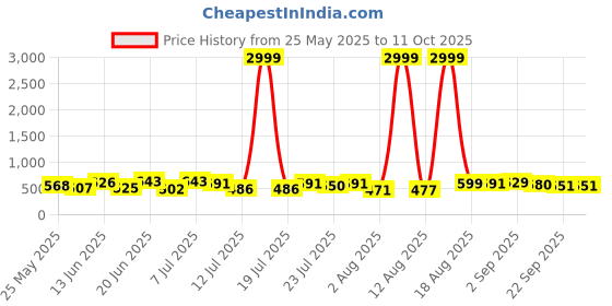 myntra.com PENNEN Men Running Non-Marking Shoes pennen Price History Graph from 25 May 2025 to 10 Oct 2025