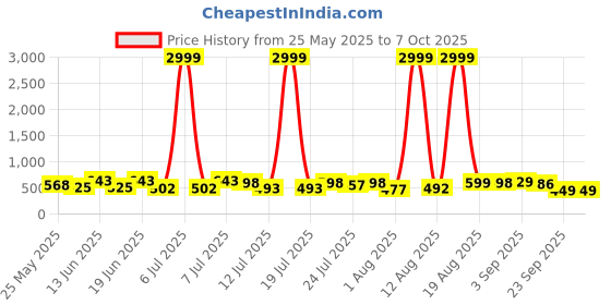 myntra.com PENNEN Men Running Non-Marking Shoes pennen Price History Graph from 25 May 2025 to 7 Oct 2025