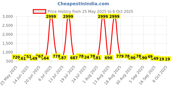 myntra.com PENNEN Men Running Non-Marking Shoes pennen Price History Graph from 25 May 2025 to 5 Oct 2025